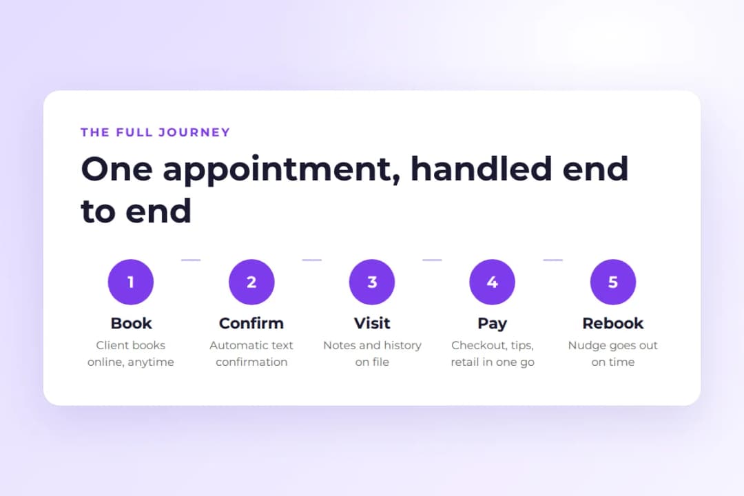 How salon management software works: the full appointment journey from online booking to rebooking