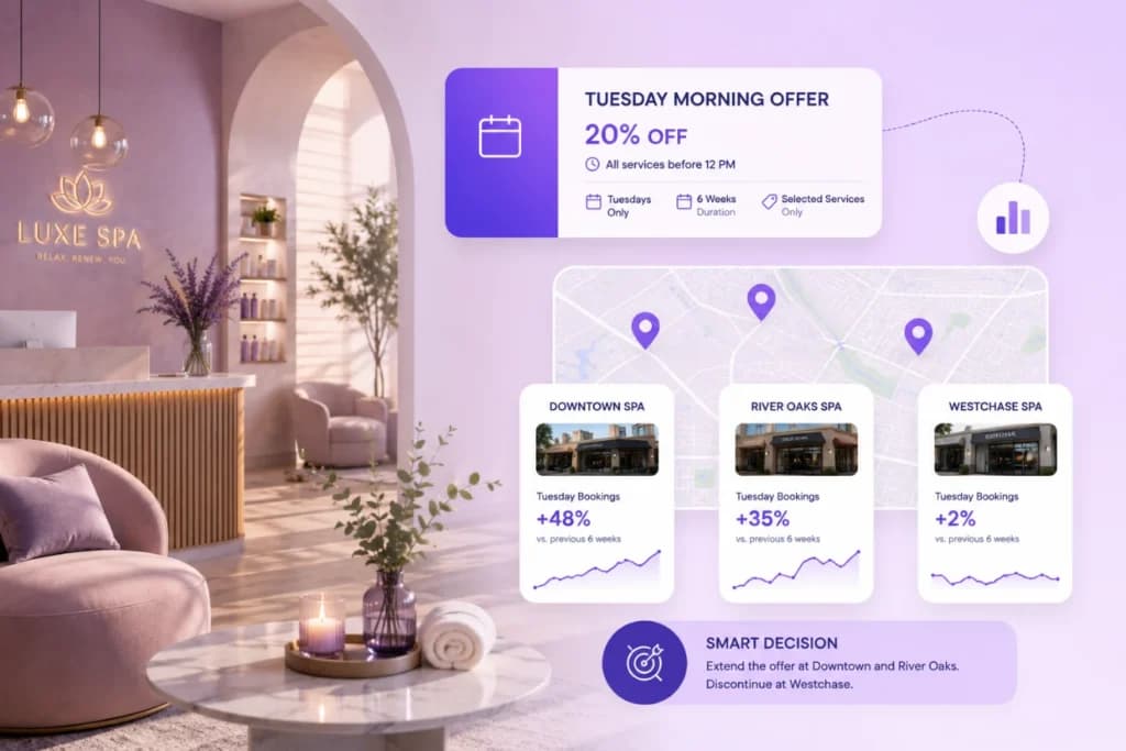 Example A Multi-Location Spa Tests a Slow-Season Offer